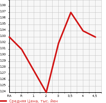 Аукционная статистика: График изменения цены TOYOTA PORTE 2009 NNP11 в зависимости от аукционных оценок