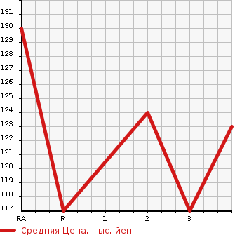 Аукционная статистика: График изменения цены TOYOTA PORTE 2006 NNP15 в зависимости от аукционных оценок