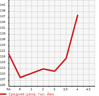 Аукционная статистика: График изменения цены TOYOTA PORTE 2009 NNP15 в зависимости от аукционных оценок