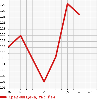 Аукционная статистика: График изменения цены TOYOTA PORTE 2010 NNP15 в зависимости от аукционных оценок
