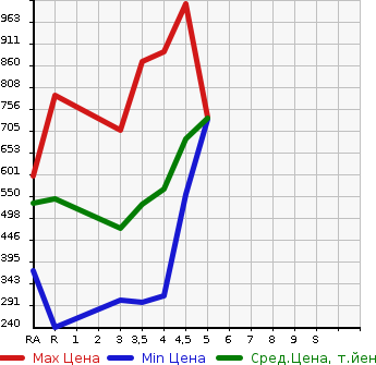 Аукционная статистика: График изменения цены TOYOTA COROLLA AXIO 2016 NRE161 в зависимости от аукционных оценок