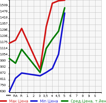 Аукционная статистика: График изменения цены TOYOTA COROLLA AXIO 2020 NRE161 в зависимости от аукционных оценок