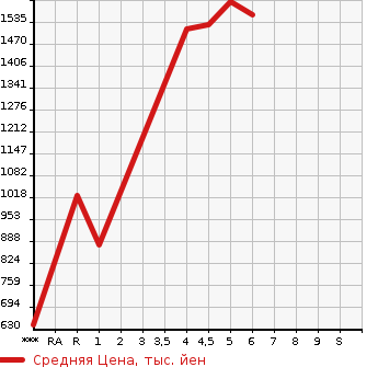 Аукционная статистика: График изменения цены TOYOTA COROLLA AXIO 2022 NRE161 в зависимости от аукционных оценок