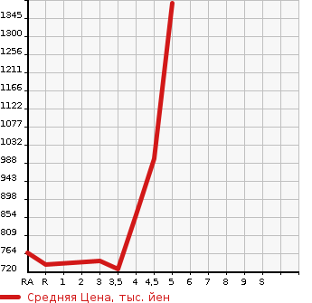 Аукционная статистика: График изменения цены TOYOTA COROLLA FIELDER 2017 NRE161G в зависимости от аукционных оценок