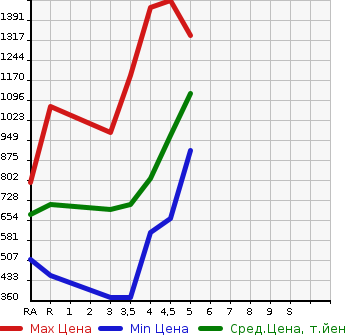 Аукционная статистика: График изменения цены TOYOTA COROLLA FIELDER 2018 NRE161G в зависимости от аукционных оценок
