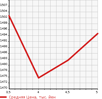Аукционная статистика: График изменения цены TOYOTA COROLLA FIELDER 2022 NRE161G в зависимости от аукционных оценок