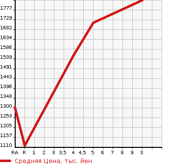 Аукционная статистика: График изменения цены TOYOTA COROLLA FIELDER 2023 NRE161G в зависимости от аукционных оценок