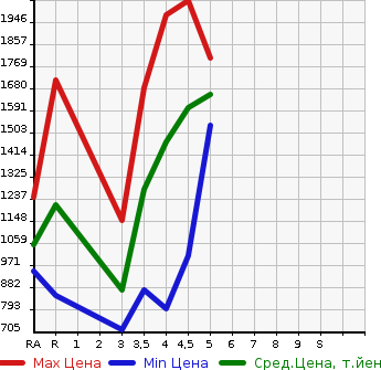 Аукционная статистика: График изменения цены TOYOTA COROLLA SPORT 2019 NRE210H в зависимости от аукционных оценок