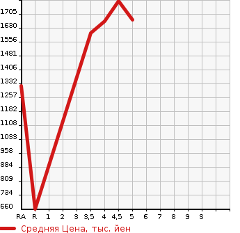 Аукционная статистика: График изменения цены TOYOTA COROLLA SPORT 2020 NRE210H в зависимости от аукционных оценок