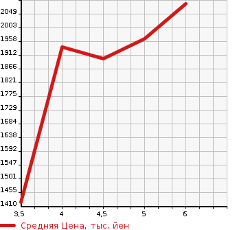 Аукционная статистика: График изменения цены TOYOTA COROLLA SPORT 2022 NRE210H в зависимости от аукционных оценок