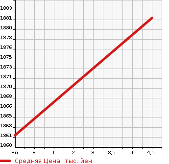 Аукционная статистика: График изменения цены TOYOTA COROLLA WAGON 2020 NRE210W в зависимости от аукционных оценок