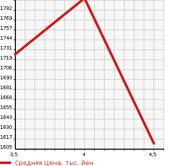 Аукционная статистика: График изменения цены TOYOTA COROLLA WAGON 2021 NRE210W в зависимости от аукционных оценок