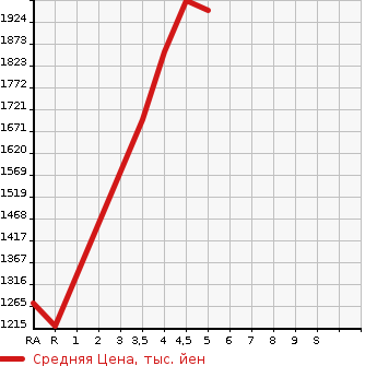 Аукционная статистика: График изменения цены TOYOTA COROLLA SPORT 2020 NRE214H в зависимости от аукционных оценок