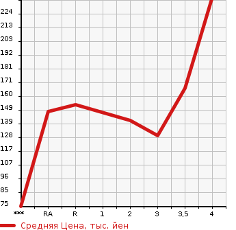 Аукционная статистика: График изменения цены TOYOTA RACTIS 2013 NSP120 в зависимости от аукционных оценок