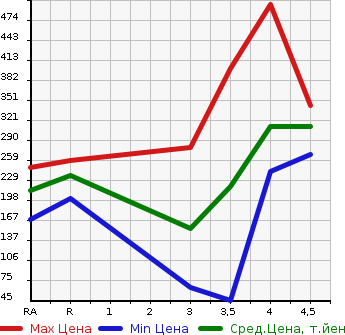 Аукционная статистика: График изменения цены TOYOTA RACTIS 2014 NSP120 в зависимости от аукционных оценок