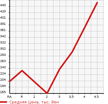 Аукционная статистика: График изменения цены TOYOTA RACTIS 2015 NSP120 в зависимости от аукционных оценок