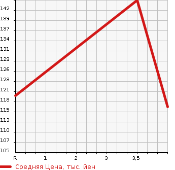 Аукционная статистика: График изменения цены TOYOTA RACTIS 2010 NSP122 в зависимости от аукционных оценок