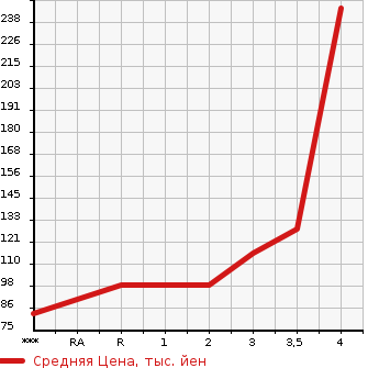 Аукционная статистика: График изменения цены TOYOTA RACTIS 2011 NSP122 в зависимости от аукционных оценок
