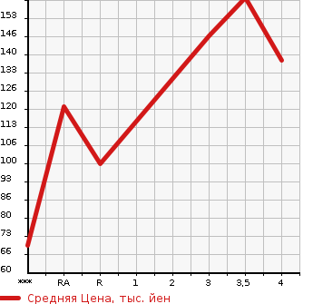 Аукционная статистика: График изменения цены TOYOTA RACTIS 2012 NSP122 в зависимости от аукционных оценок
