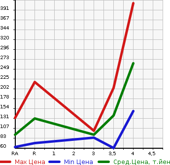 Аукционная статистика: График изменения цены TOYOTA RACTIS 2013 NSP122 в зависимости от аукционных оценок
