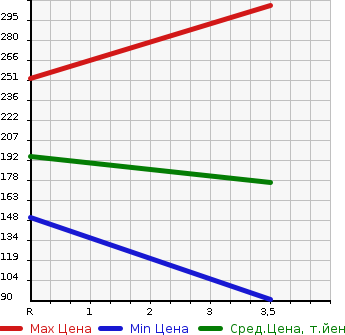 Аукционная статистика: График изменения цены TOYOTA RACTIS 2014 NSP122 в зависимости от аукционных оценок