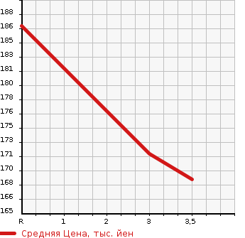 Аукционная статистика: График изменения цены TOYOTA VITZ 2010 NSP130 в зависимости от аукционных оценок
