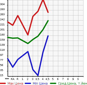 Аукционная статистика: График изменения цены TOYOTA VITZ 2011 NSP130 в зависимости от аукционных оценок