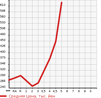 Аукционная статистика: График изменения цены TOYOTA VITZ 2015 NSP130 в зависимости от аукционных оценок