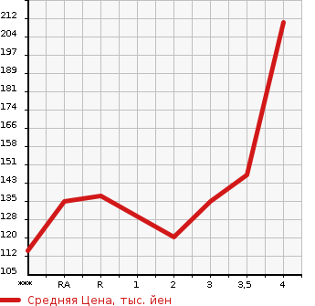 Аукционная статистика: График изменения цены TOYOTA VITZ 2011 NSP135 в зависимости от аукционных оценок