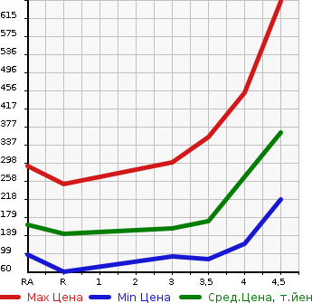 Аукционная статистика: График изменения цены TOYOTA VITZ 2013 NSP135 в зависимости от аукционных оценок