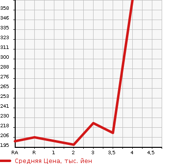 Аукционная статистика: График изменения цены TOYOTA VITZ 2014 NSP135 в зависимости от аукционных оценок