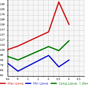 Аукционная статистика: График изменения цены TOYOTA SPADE 2012 NSP140 в зависимости от аукционных оценок