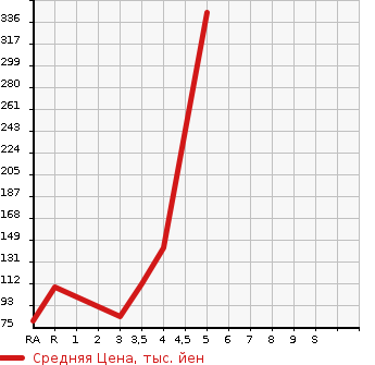 Аукционная статистика: График изменения цены TOYOTA SPADE 2013 NSP140 в зависимости от аукционных оценок