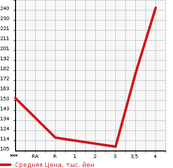 Аукционная статистика: График изменения цены TOYOTA SPADE 2015 NSP140 в зависимости от аукционных оценок