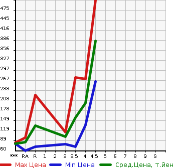 Аукционная статистика: График изменения цены TOYOTA PORTE 2014 NSP140 в зависимости от аукционных оценок