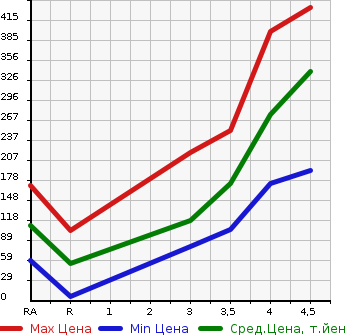 Аукционная статистика: График изменения цены TOYOTA PORTE 2015 NSP140 в зависимости от аукционных оценок