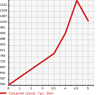 Аукционная статистика: График изменения цены TOYOTA PORTE 2020 NSP141 в зависимости от аукционных оценок