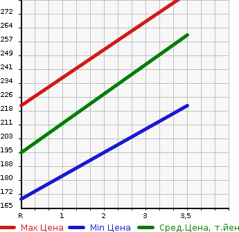Аукционная статистика: График изменения цены TOYOTA PROBOX VAN 2014 NSP160V в зависимости от аукционных оценок