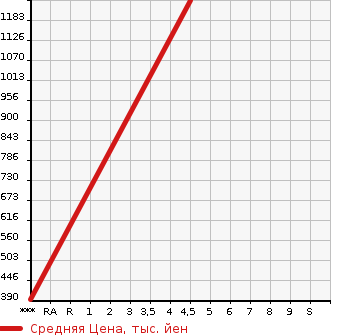 Аукционная статистика: График изменения цены TOYOTA PROBOX VAN 2022 NSP160V в зависимости от аукционных оценок