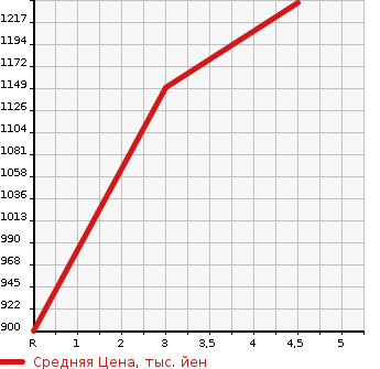 Аукционная статистика: График изменения цены TOYOTA PROBOX VAN 2023 NSP160V в зависимости от аукционных оценок