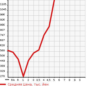Аукционная статистика: График изменения цены TOYOTA SIENTA 2015 NSP170G в зависимости от аукционных оценок