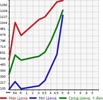 Аукционная статистика: График изменения цены TOYOTA SIENTA 2016 NSP170G в зависимости от аукционных оценок