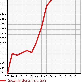 Аукционная статистика: График изменения цены TOYOTA SIENTA 2020 NSP170G в зависимости от аукционных оценок