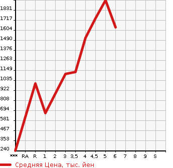 Аукционная статистика: График изменения цены TOYOTA SIENTA 2022 NSP170G в зависимости от аукционных оценок