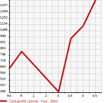 Аукционная статистика: График изменения цены TOYOTA SIENTA 2019 NSP172G в зависимости от аукционных оценок