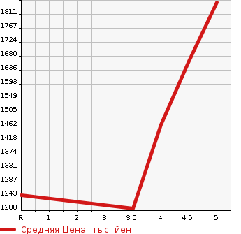 Аукционная статистика: График изменения цены TOYOTA SIENTA 2020 NSP172G в зависимости от аукционных оценок