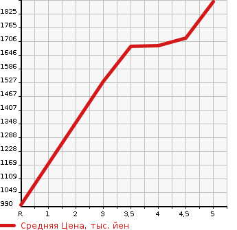 Аукционная статистика: График изменения цены TOYOTA SIENTA 2021 NSP172G в зависимости от аукционных оценок