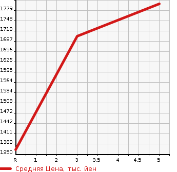 Аукционная статистика: График изменения цены TOYOTA SIENTA 2022 NSP172G в зависимости от аукционных оценок