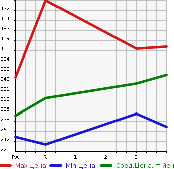 Аукционная статистика: График изменения цены TOYOTA COROLLA 2003 NZE120 в зависимости от аукционных оценок