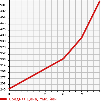 Аукционная статистика: График изменения цены TOYOTA COROLLA 2004 NZE120 в зависимости от аукционных оценок